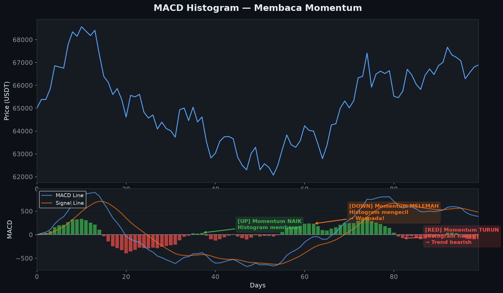 MACD Crossover