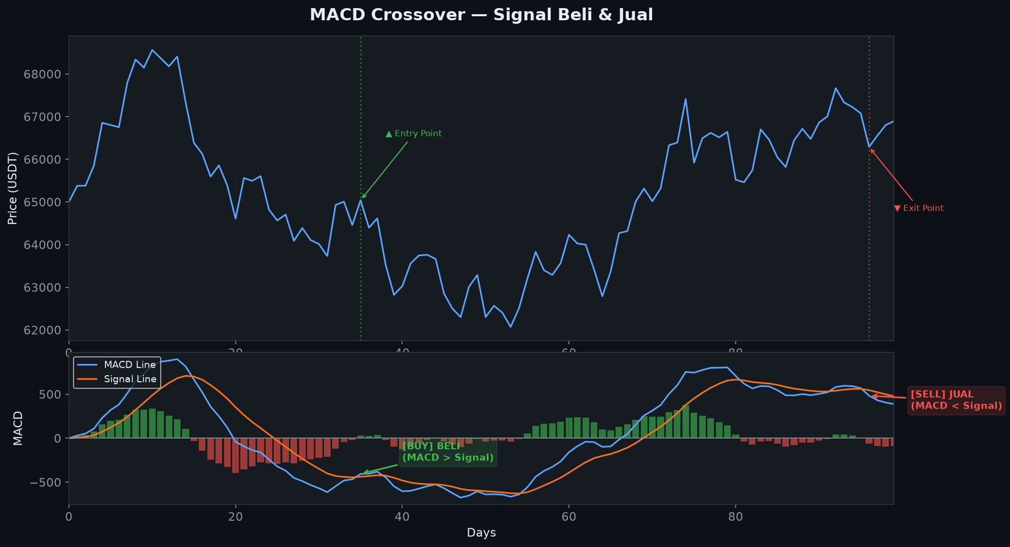 MACD Crossover Signal - Buy and Sell signals shown on BTC/USDT chart