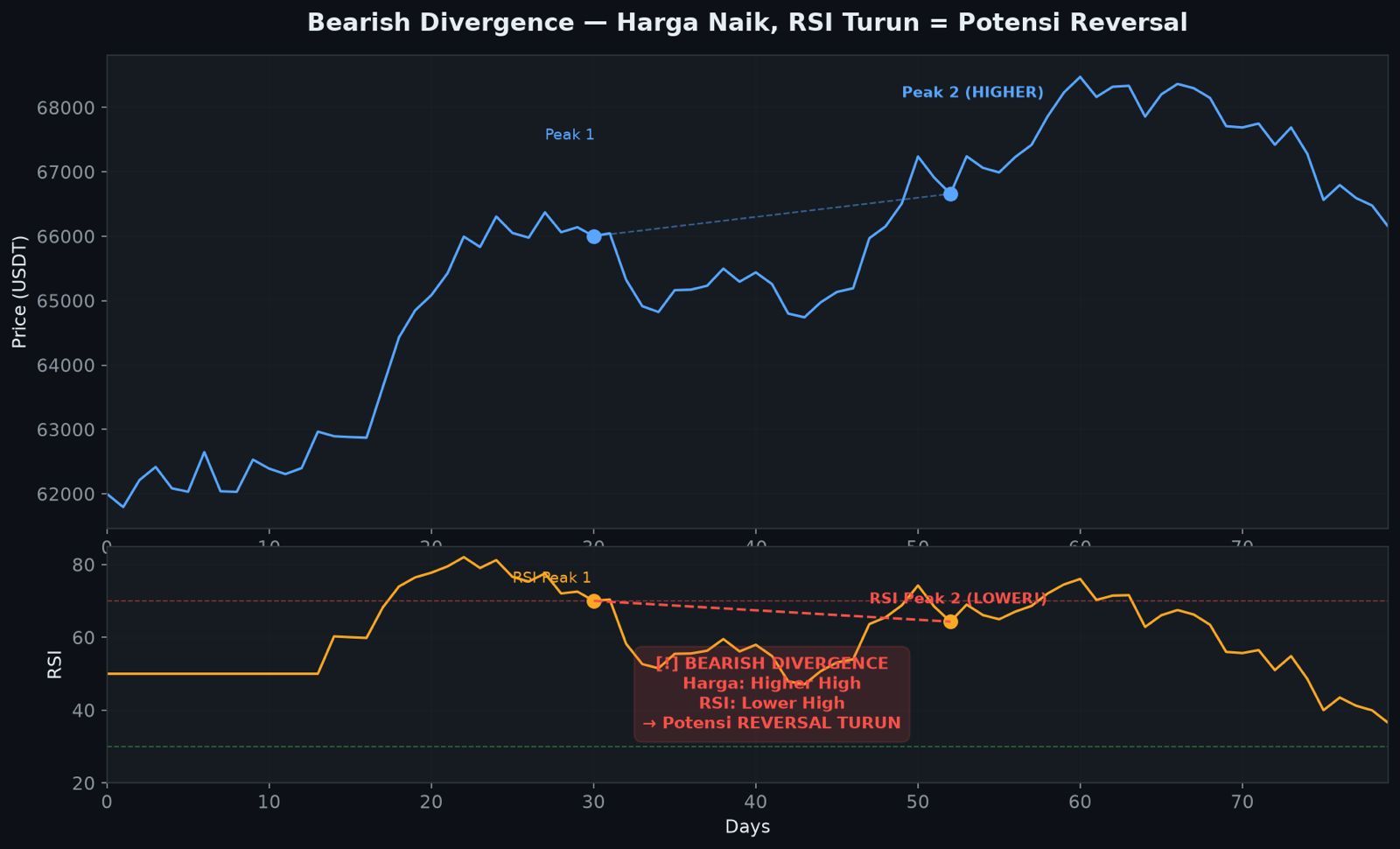 RSI Bearish Divergence